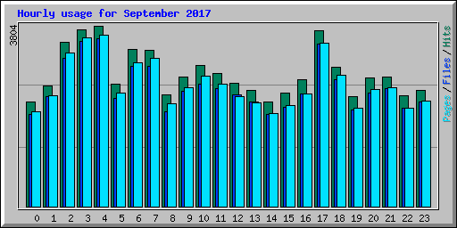 Hourly usage for September 2017