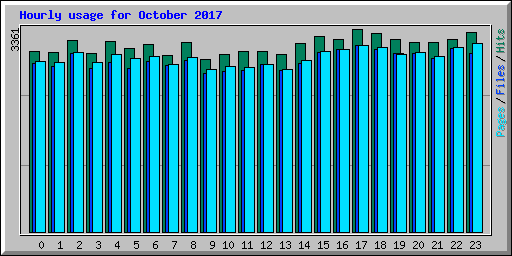 Hourly usage for October 2017