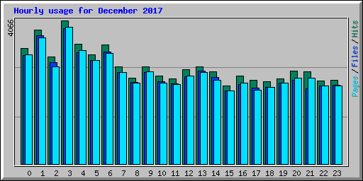 Hourly usage for December 2017