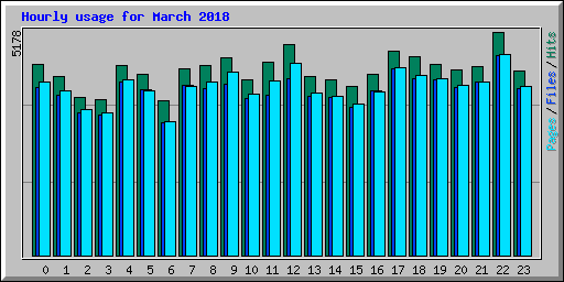 Hourly usage for March 2018