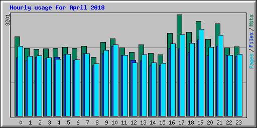 Hourly usage for April 2018